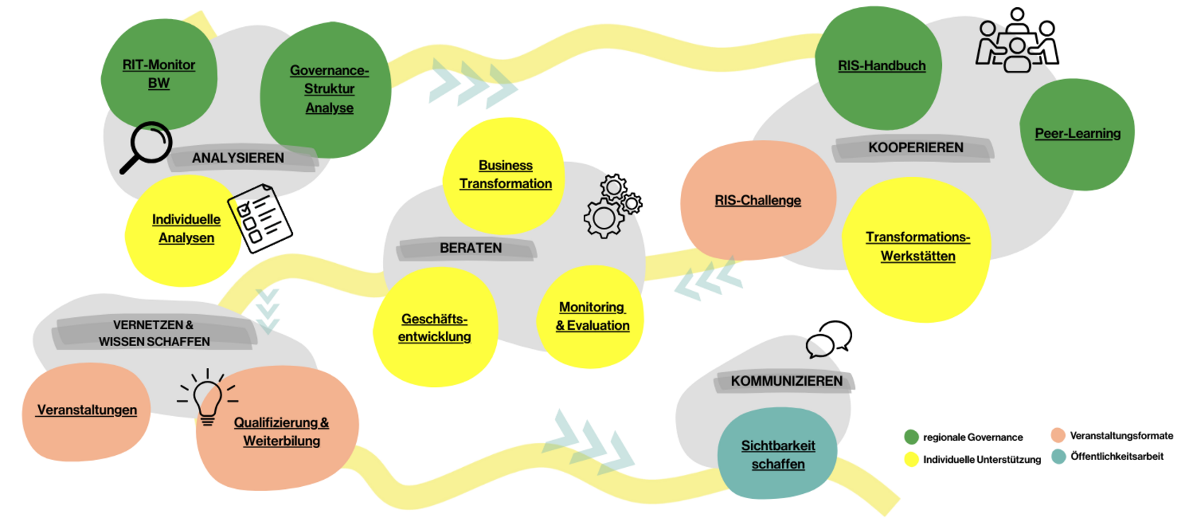 Übersicht der Leistungen der RCA BW